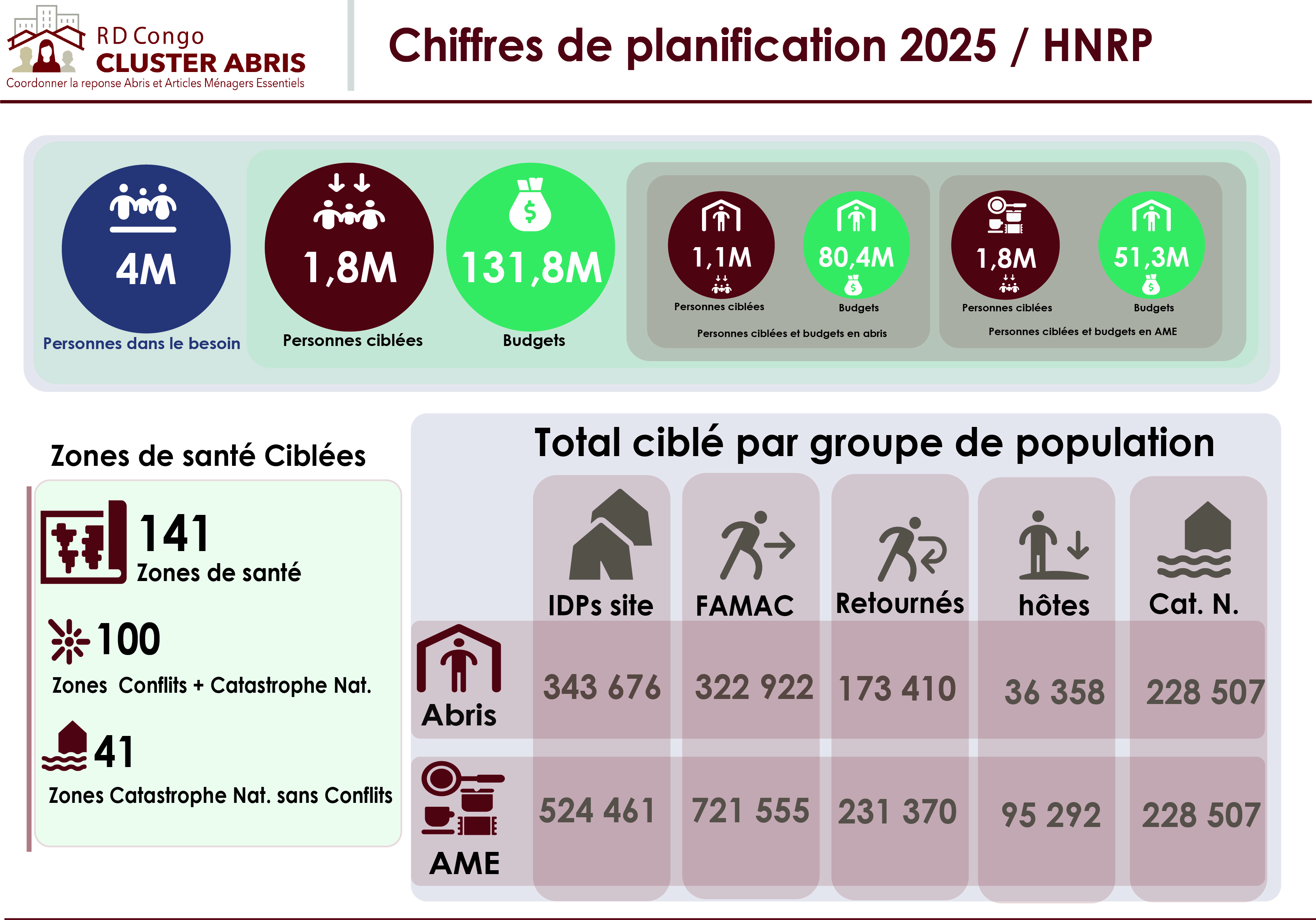 Chiffres de planification 2025 / HNRP Chiffres de planification 2025 / HNRP