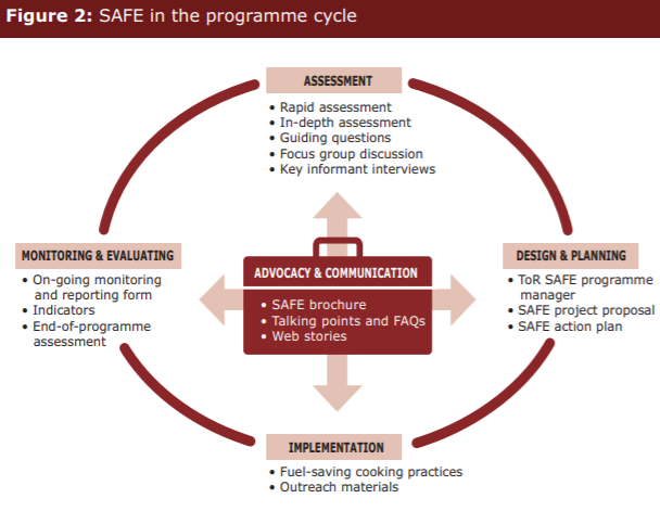 How to apply SAFE in your own Implementation of Cooking Fuel Programmes.