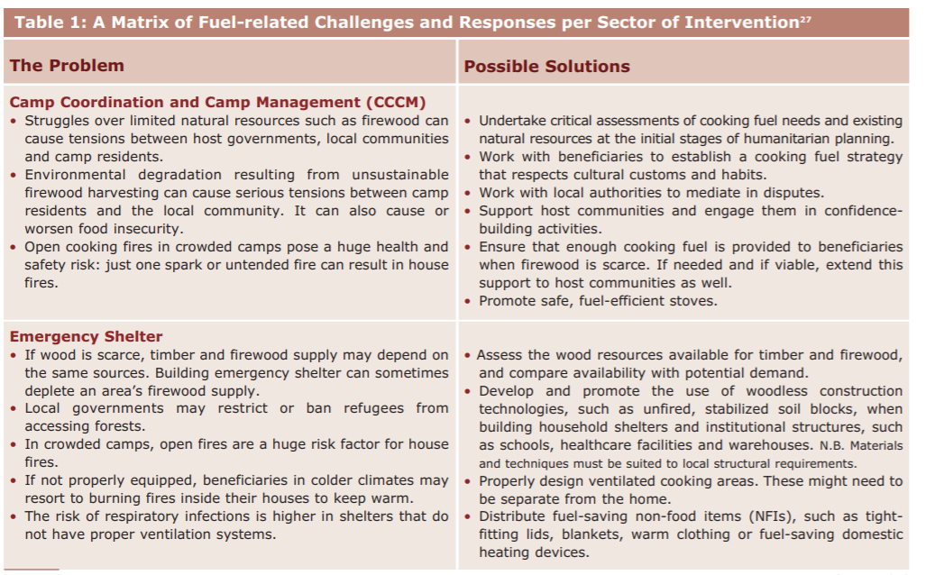 Excerpt of the Multi-Sectoral Coordination table. What are the challenges that Shelter and CCCM Clusters may face? What are the possible solutions?