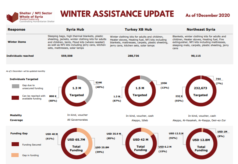 Whole of Syria Winterization Update