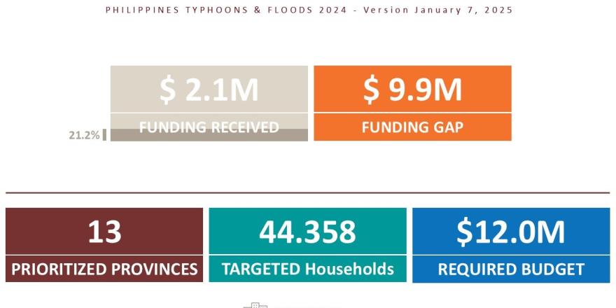 Humanitarian Needs priority