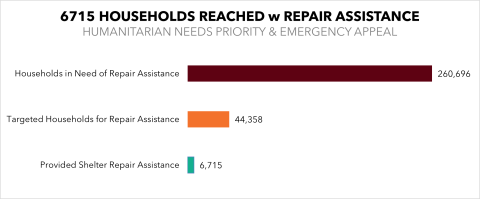 Households reached with shelter repair assistance